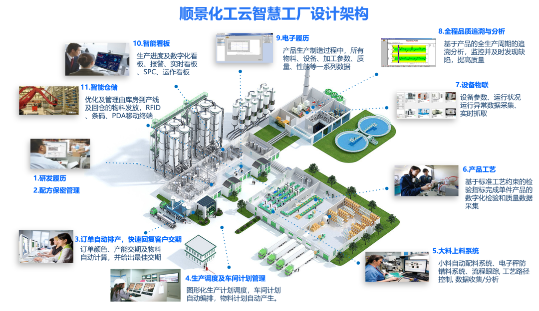 开云手机入口-开云(中国)化工云智慧工厂设计架构